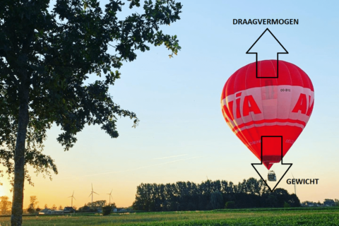 welke krachten werken er in op een luchtballon